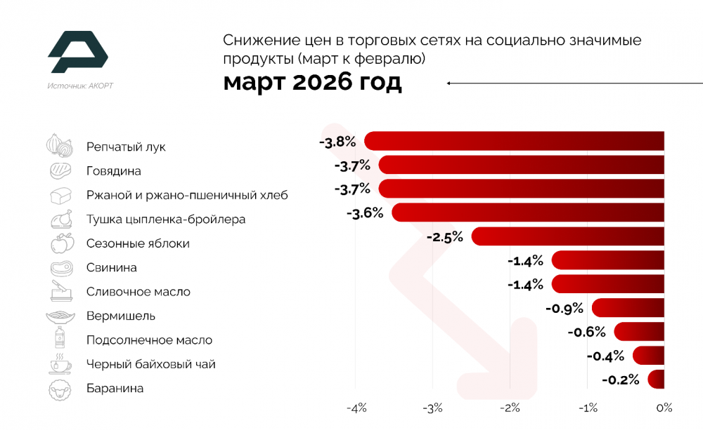 АКОРТ: социально значимые продукты в марте подешевели на 9%