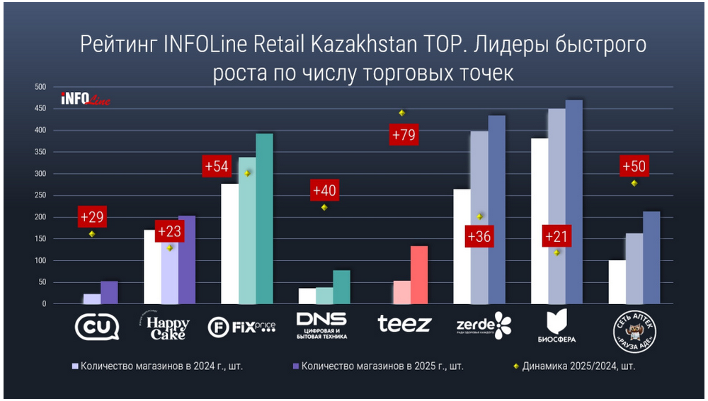 DNS вошёл в десятку самых быстрорастущих ритейлеров Казахстана