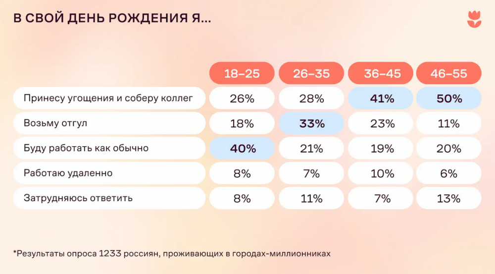 Flowwow: чем старше россияне, тем охотнее они празднуют день рождения с коллегами