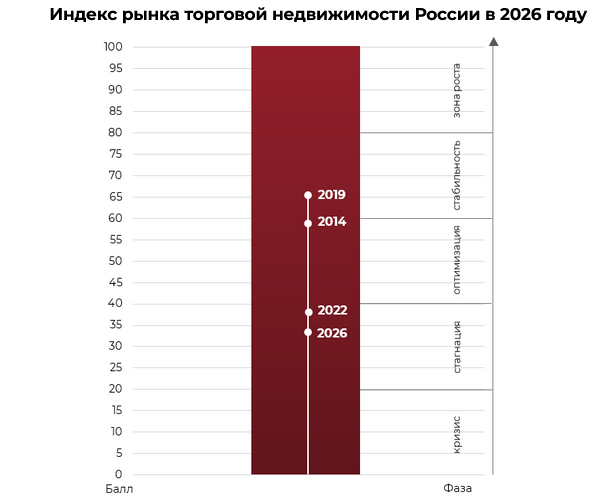 Индекс торговой недвижимости NF Group опустился до 33 баллов, подтвердив стагнацию рынка