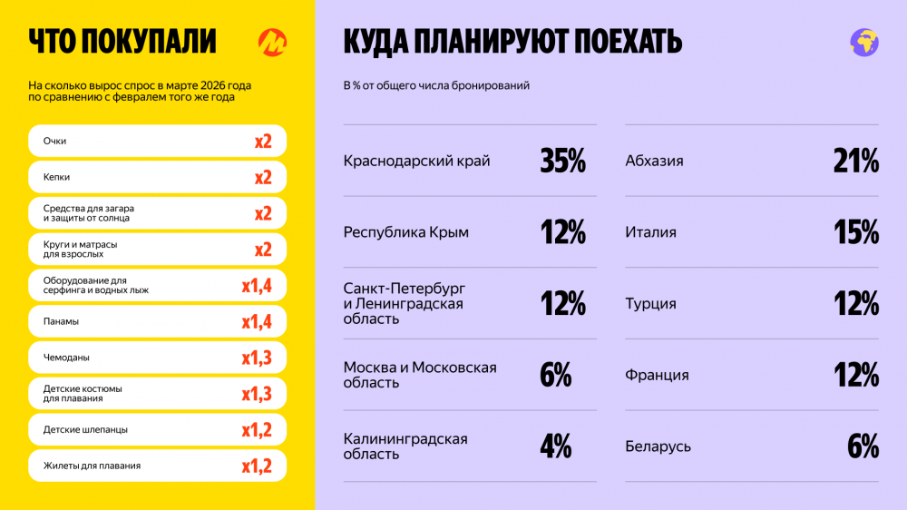 «Яндекс Маркет» и «Путешествия» зафиксировали ажиотаж на лето-2026