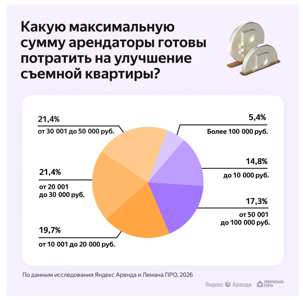 Каждый пятый арендатор готов сделать полный ремонт, если разрешит хозяин