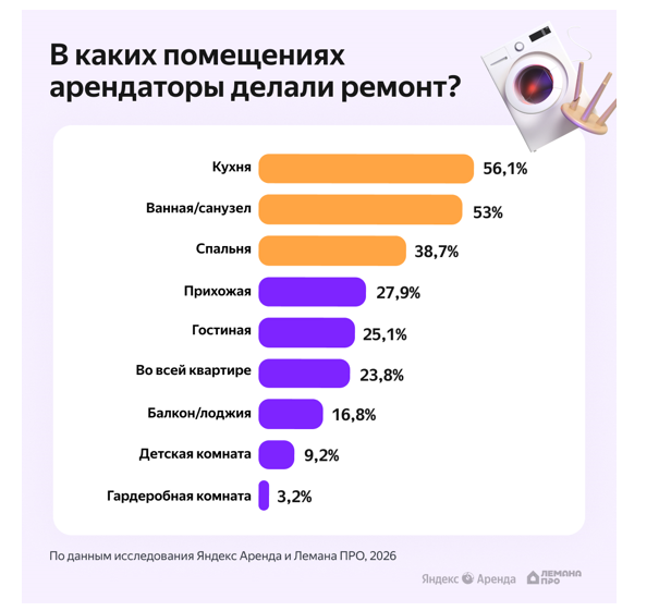 Каждый пятый арендатор готов сделать полный ремонт, если разрешит хозяин