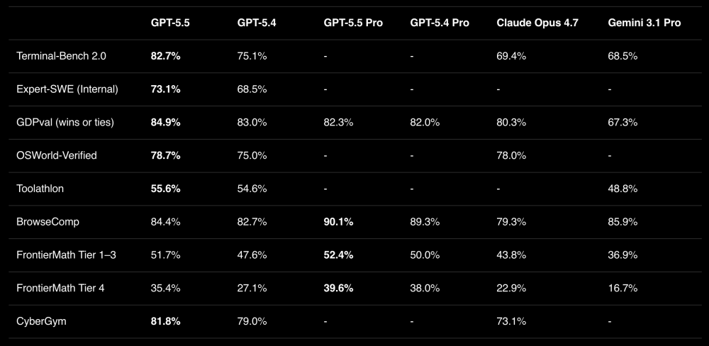 OpenAI представила GPT-5.5 — нейросеть с упором на агентную работу