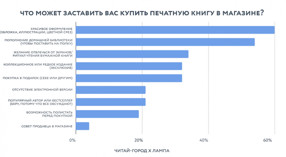 Почти 40% россиян покупают книги, чтобы коллекционировать, а не читать