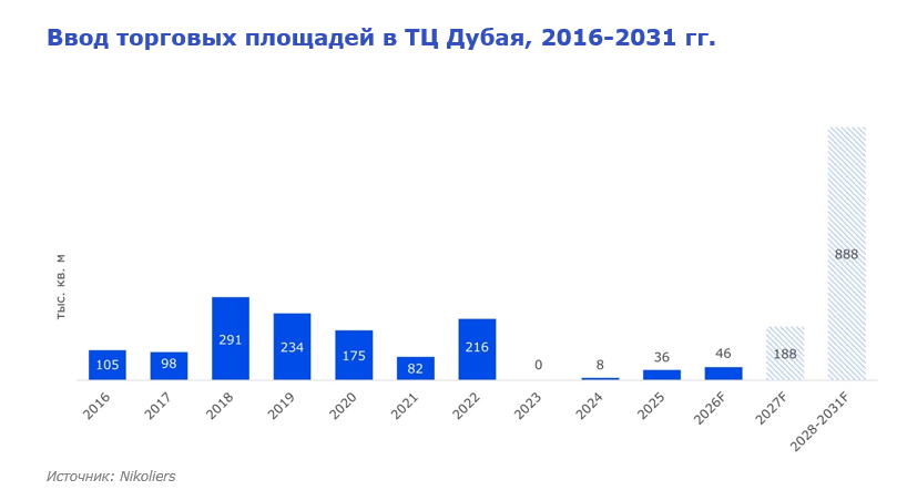 Ставки аренды в топовых ТЦ Дубая выросли на фоне дефицита качественных площадей