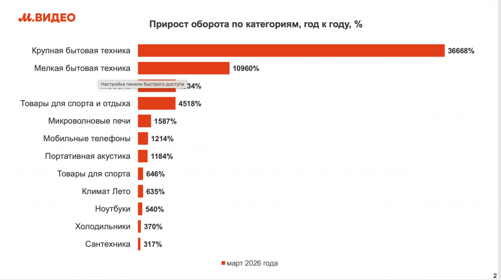 В I квартале 2026 года маркетплейс «М.Видео» вырос более чем в 3 раза год к году