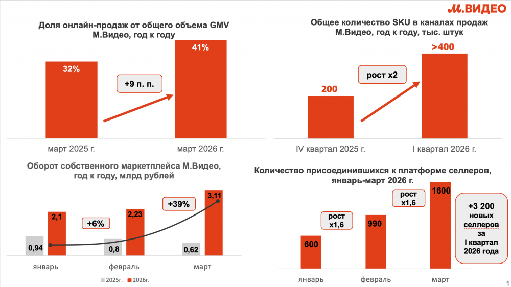 В I квартале 2026 года маркетплейс «М.Видео» вырос более чем в 3 раза год к году