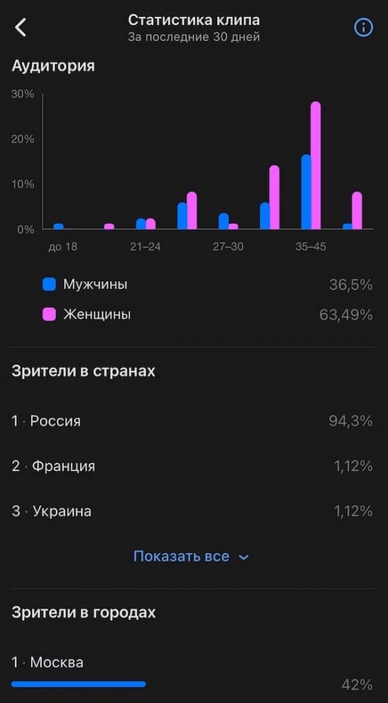 В какое время лучше выкладывать посты и клипы во ВКонтакте — гайд