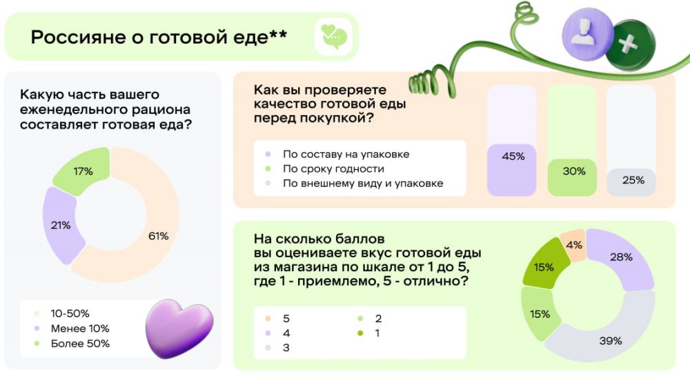 X5: готовая еда составила 10–50% еженедельного рациона россиян