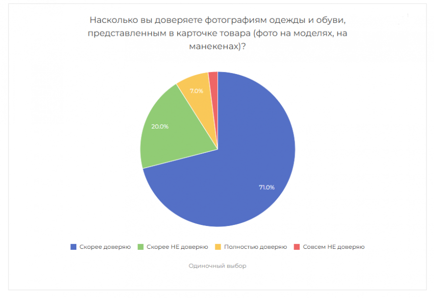 82% россиян верят, что виртуальные примерочные снизят число возвратов одежды