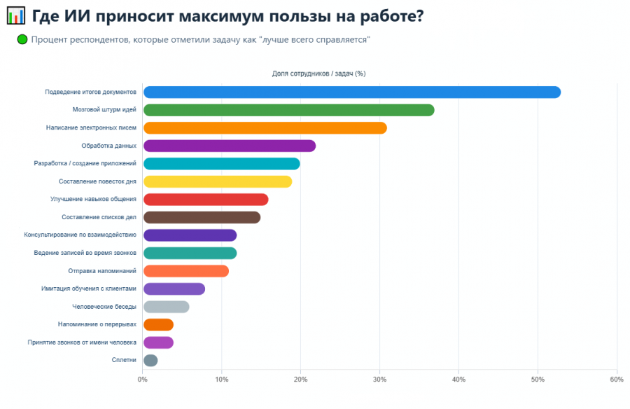 86% пользователей вежливы с ИИ