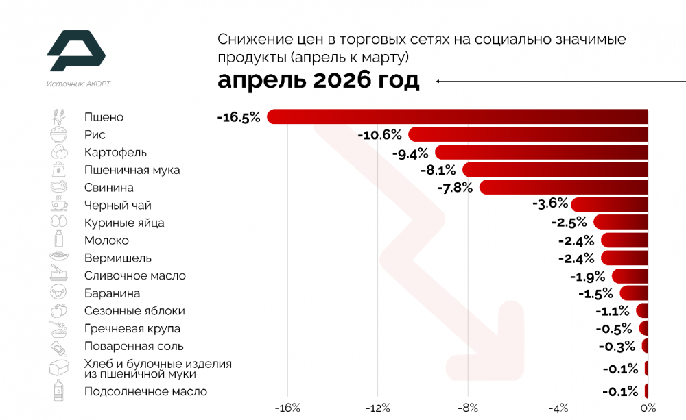 АКОРТ: в апреле социально значимые продукты подешевели на 1,1%