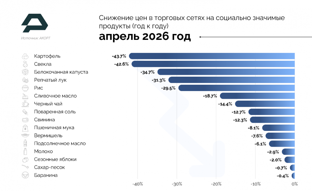 АКОРТ: в апреле социально значимые продукты подешевели на 1,1%