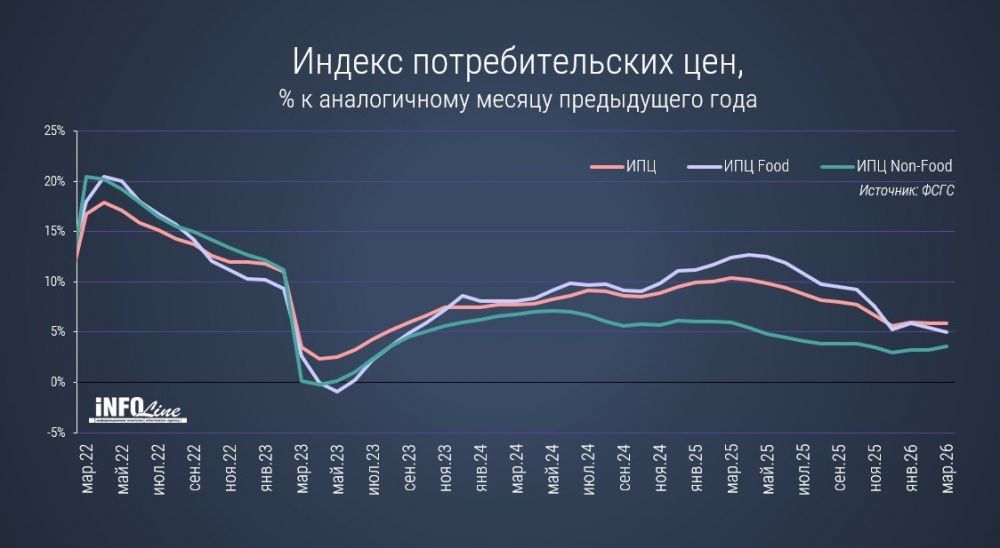 Эксперты Infoline подвели итоги FMCG-рынка в марте—апреле