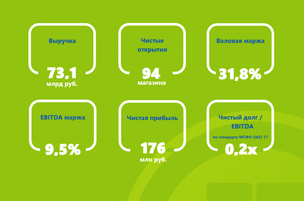Fix Price увеличил выручку на 2,5% в первом квартале 2026 года