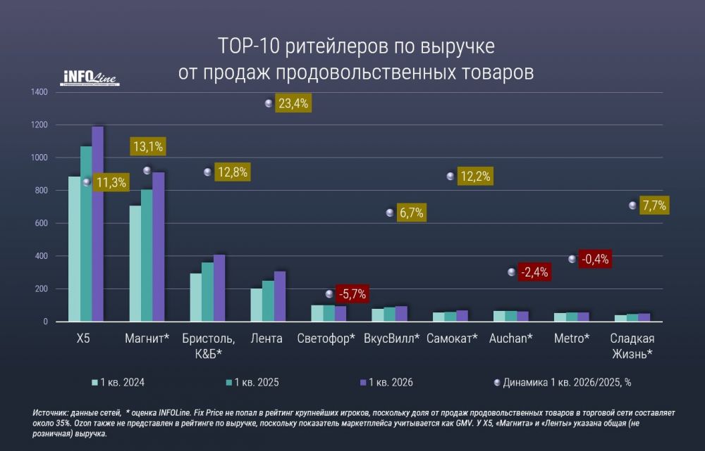 Infoline: рост топ-10 продуктовых ритейлеров замедлился до 11,7%