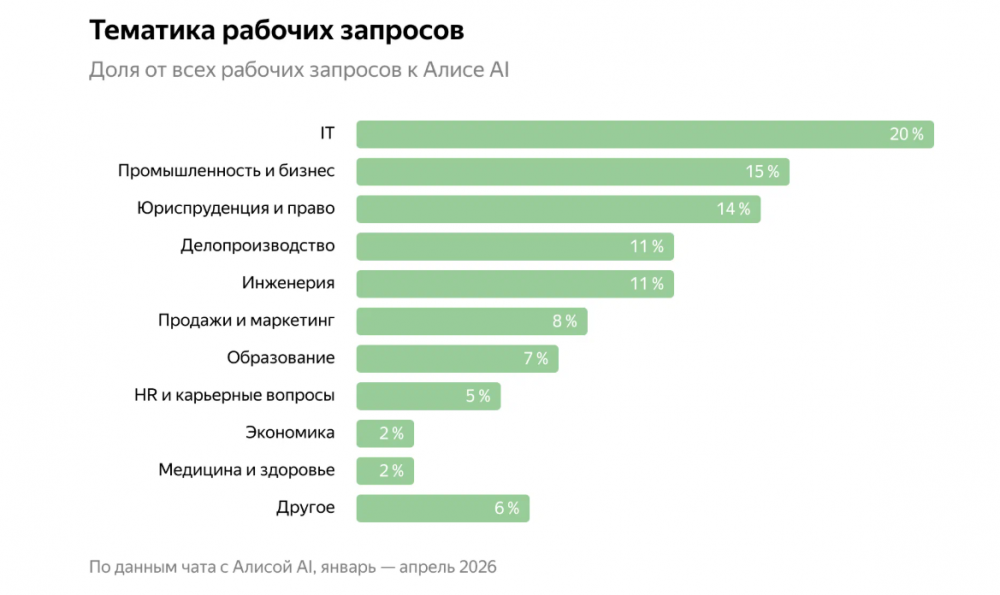 Как россияне используют нейросети в работе. Исследование Яндекса