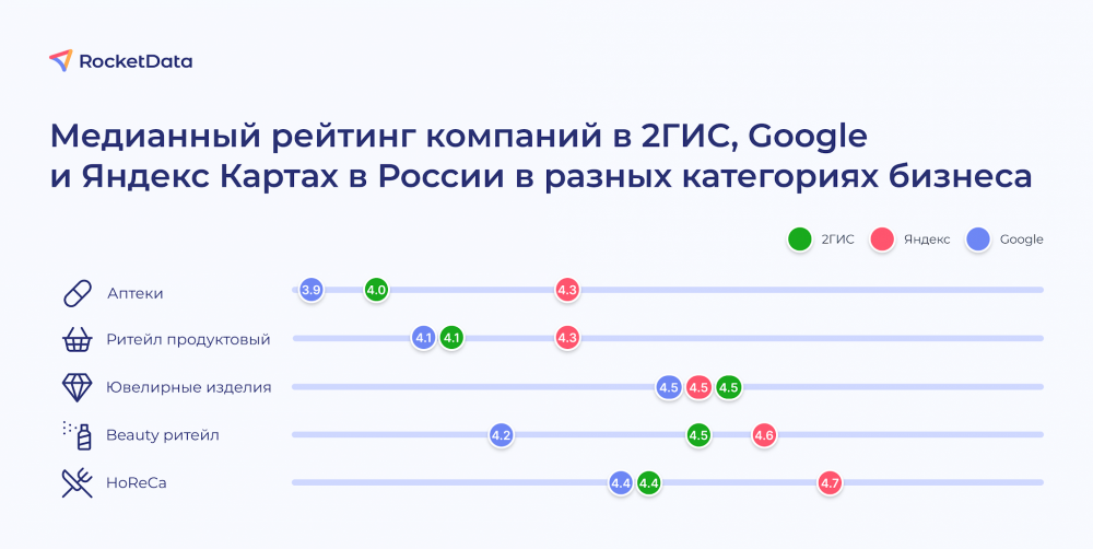 Какой рейтинг в 2ГИС, Яндекс и Google Картах считать средним для бизнеса. Исследование RocketData