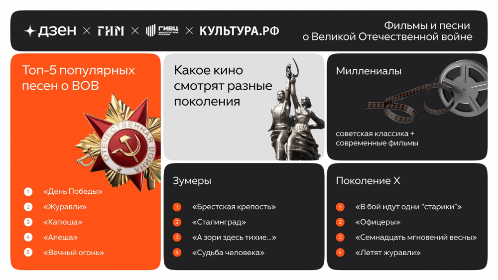 Песня «День Победы» – главная композиция военных лет для россиян. Исследование Дзен