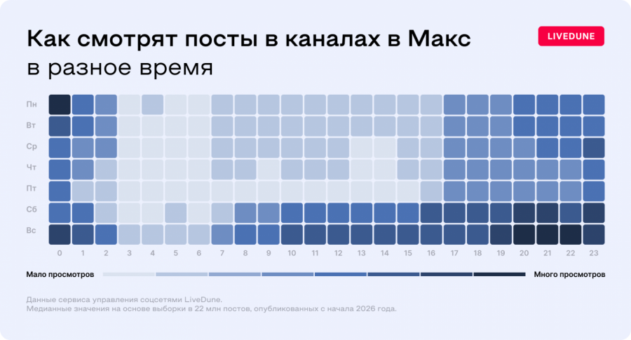 Россияне чаще читают каналы в «Максе» в нерабочее время