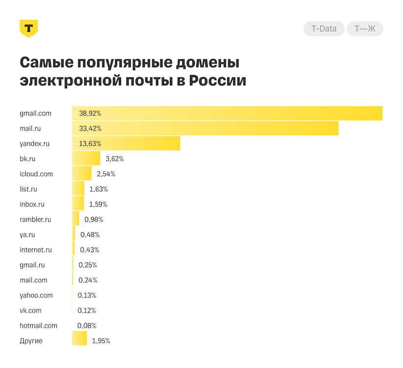Россияне старше 30 лет чаще выбирают отечественные сервисы электронной почты. Исследование Т–Ж