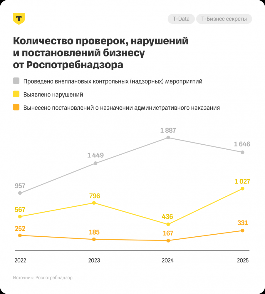 Суммарные доначисления по камеральным проверкам ФНС выросли на 62% за четыре года