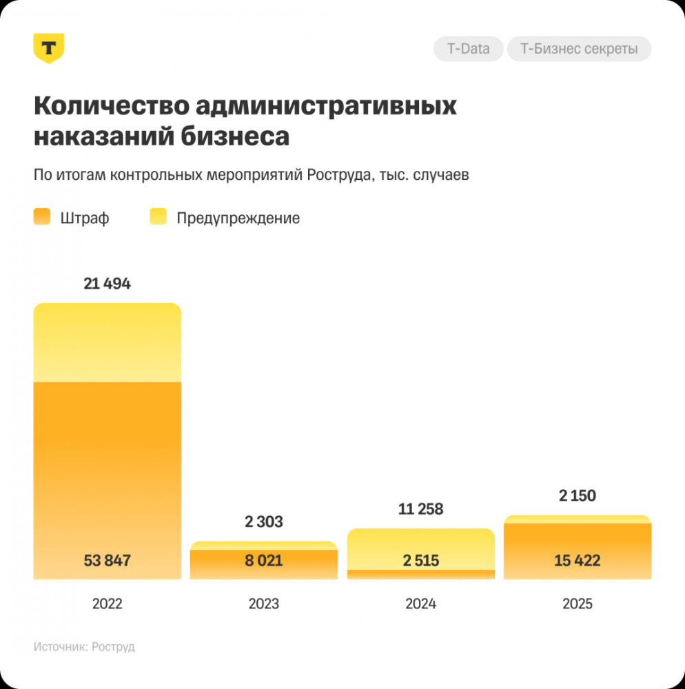 Суммарные доначисления по камеральным проверкам ФНС выросли на 62% за четыре года