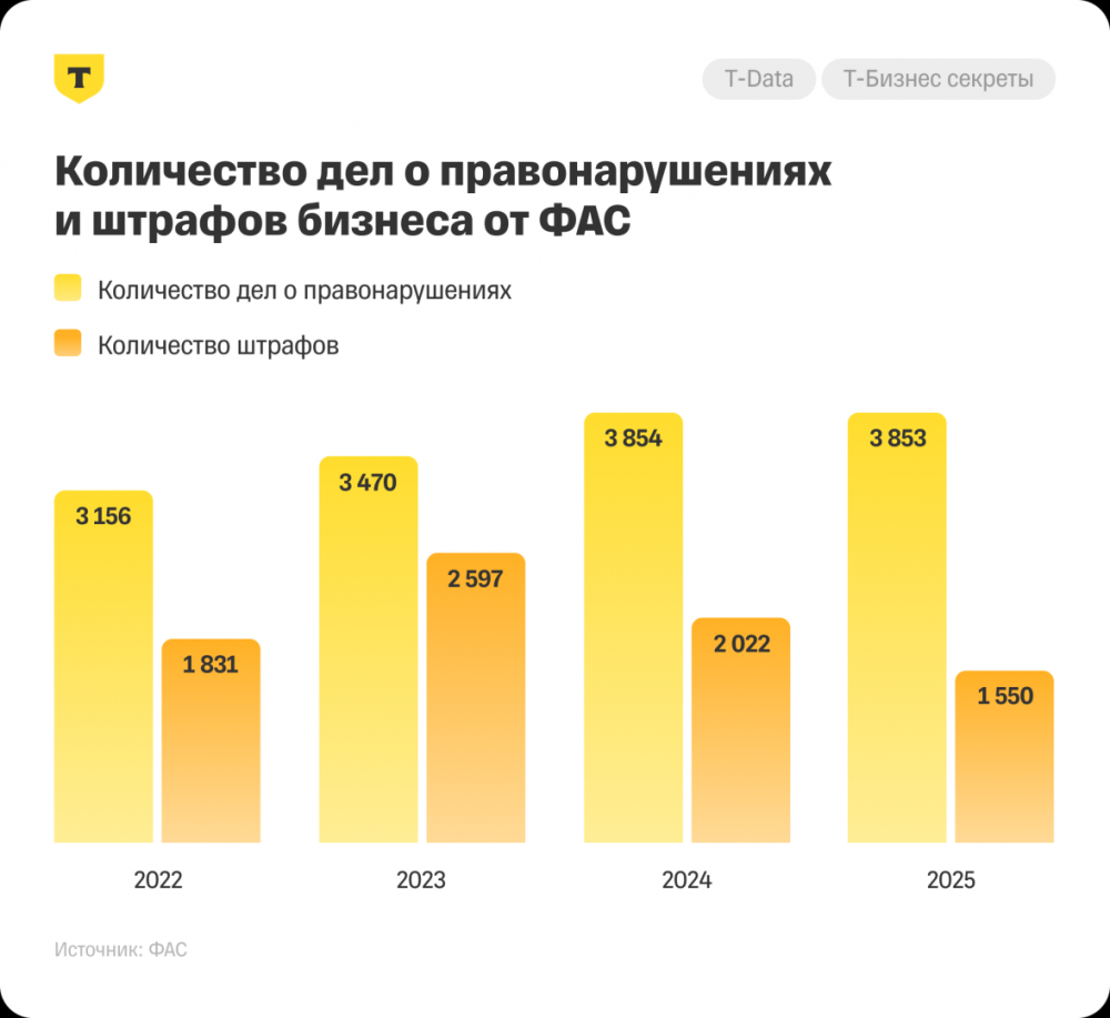 Суммарные доначисления по камеральным проверкам ФНС выросли на 62% за четыре года