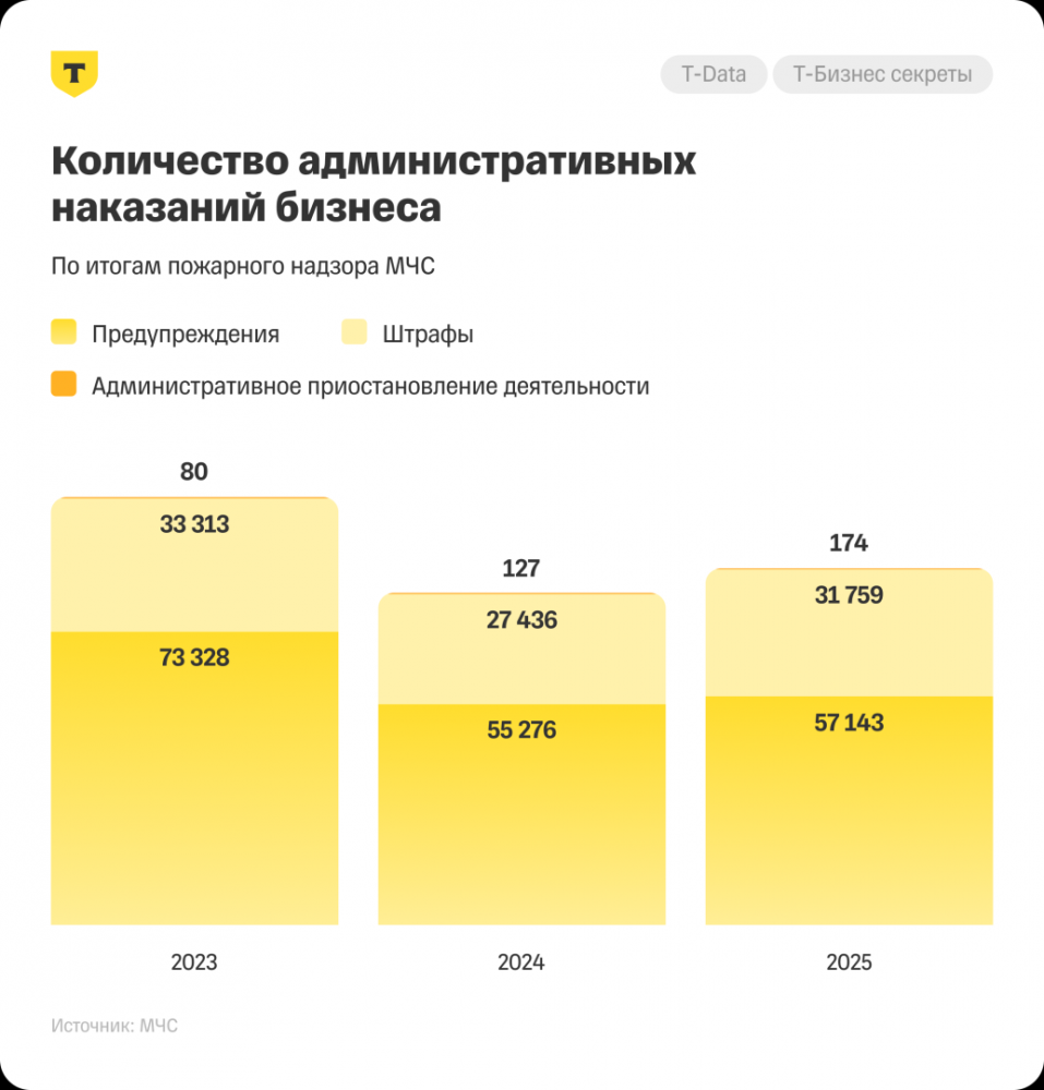 Суммарные доначисления по камеральным проверкам ФНС выросли на 62% за четыре года