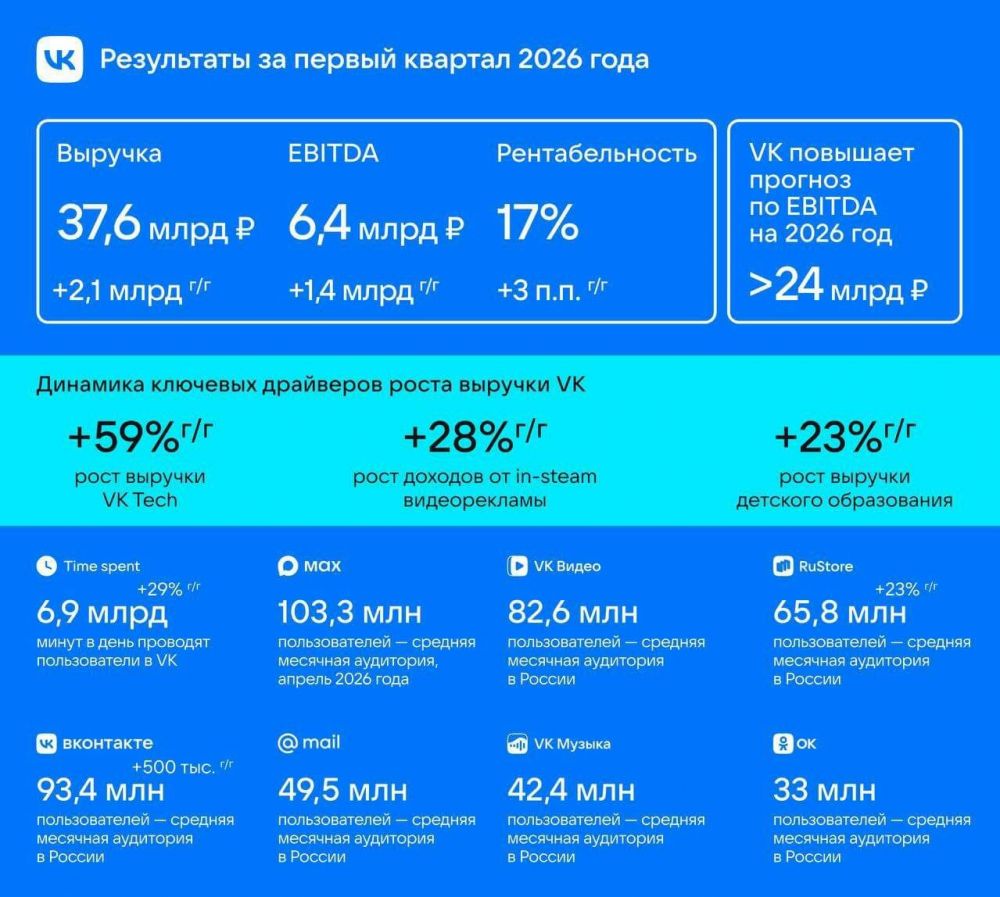 VK отчиталась за первый квартал 2026 года — выручка выросла на 6%