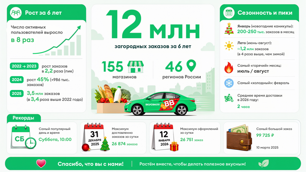 За 6 лет «ВкусВилл» доставил на дачи и в глэмпинги 12 млн заказов