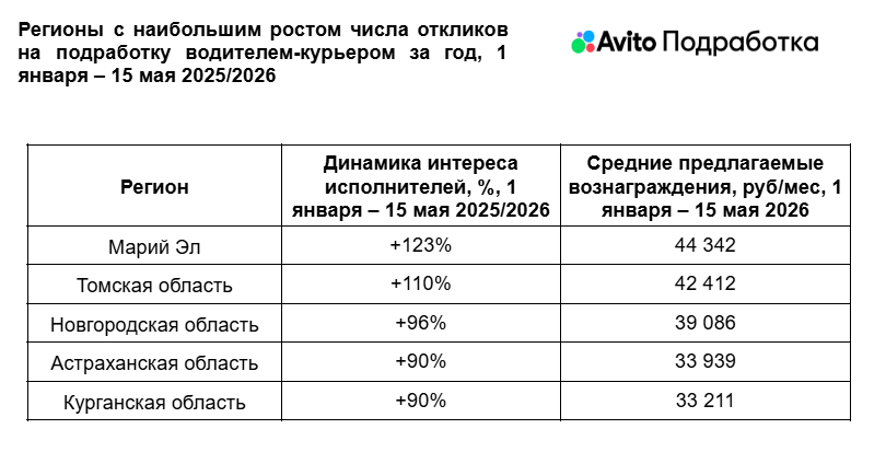 «Авито Подработка» и ПЭК: спрос на водителей-курьеров активнее всего растет в Амурской области и Ингушетии