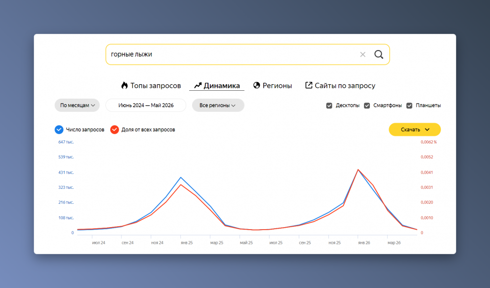 Сезонность спроса и трафика: как анализировать в SEO