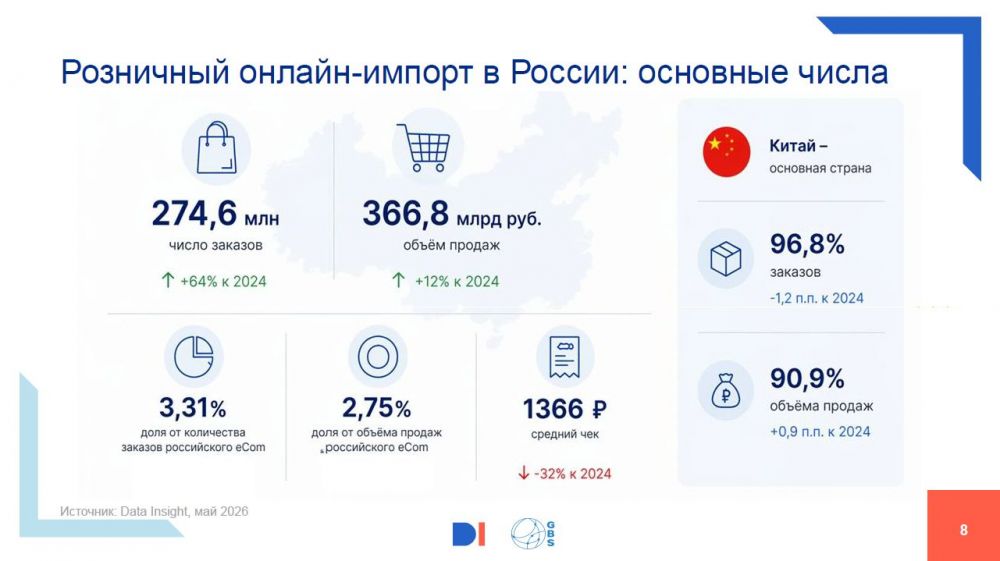Data Insight: российский рынок розничного онлайн-импорта может превысить 500 млрд рублей к 2027 году