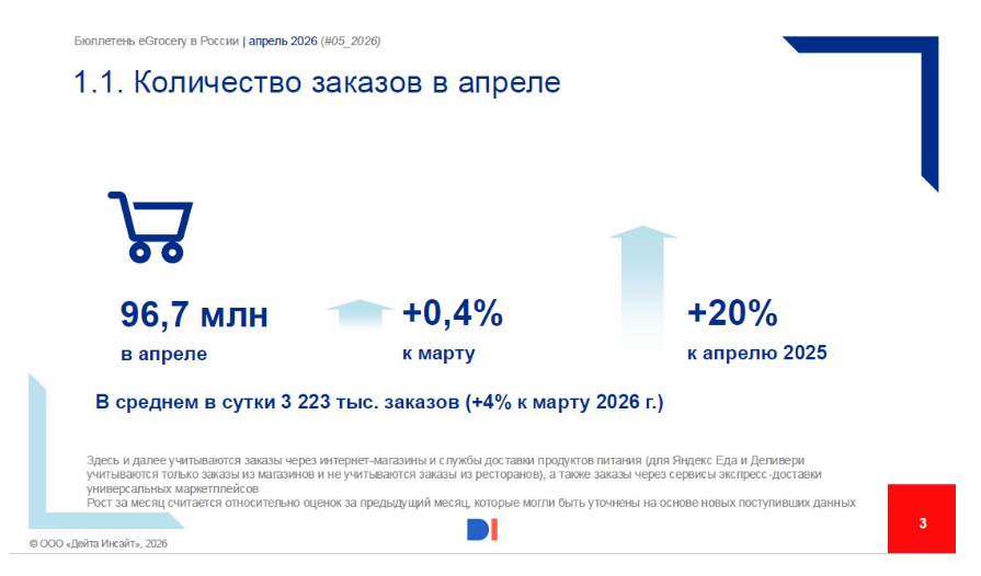 Data Insight: рынок eGrocery за 12 месяцев прибавил 20–25%