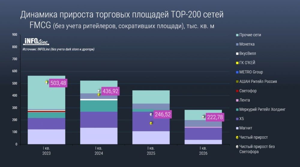 Infoline: прирост площадей топ-ритейлеров стал минимальным с 2011 года