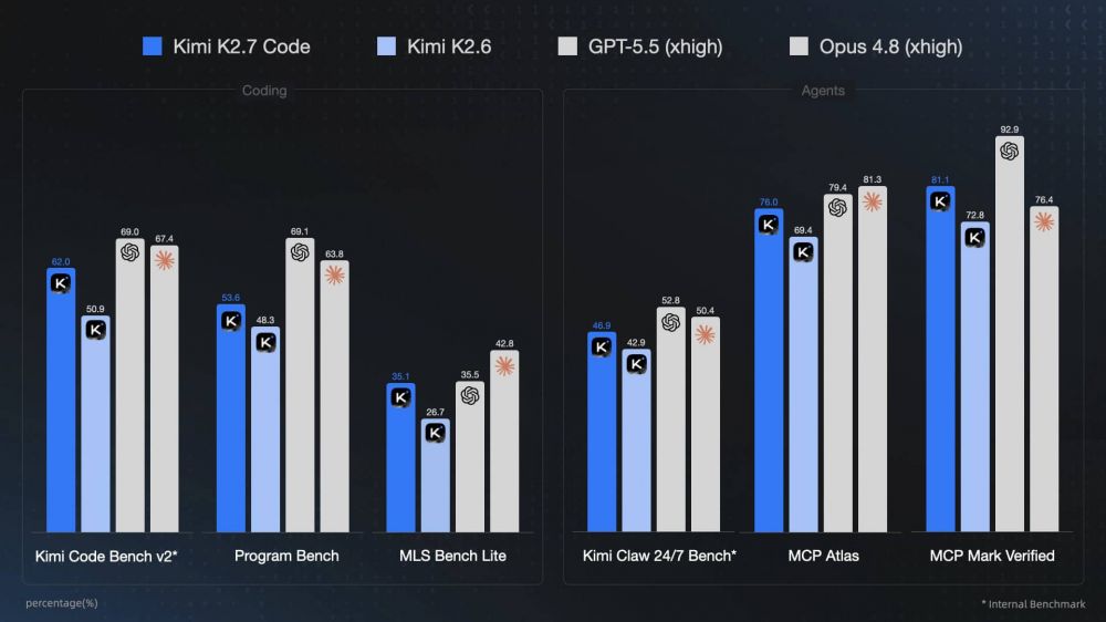 Kimi-K2.7-Code вышла в open source — нейросеть доступна в Kimi Code и через API