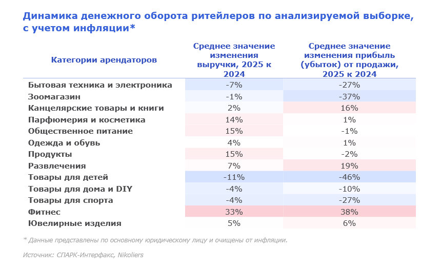 Nikoliers: лидерами по росту выручки за 2025 г. стали операторы фитнеса, косметики, общепита и продуктов