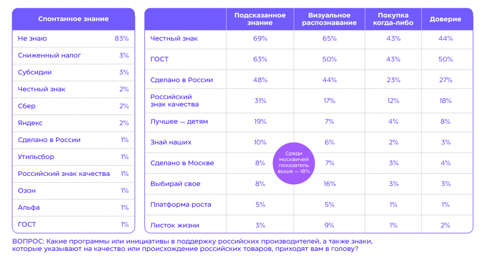 Около 65% россиян воспринимают маркировки как гарантию качества и безопасности товара