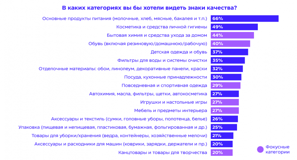 Около 65% россиян воспринимают маркировки как гарантию качества и безопасности товара