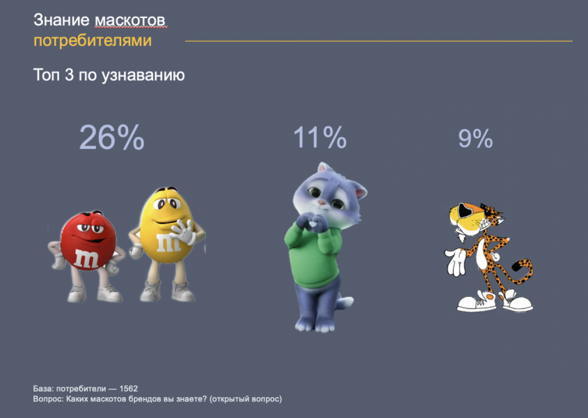 Почти половина россиян положительно относятся к маскотам в рекламе