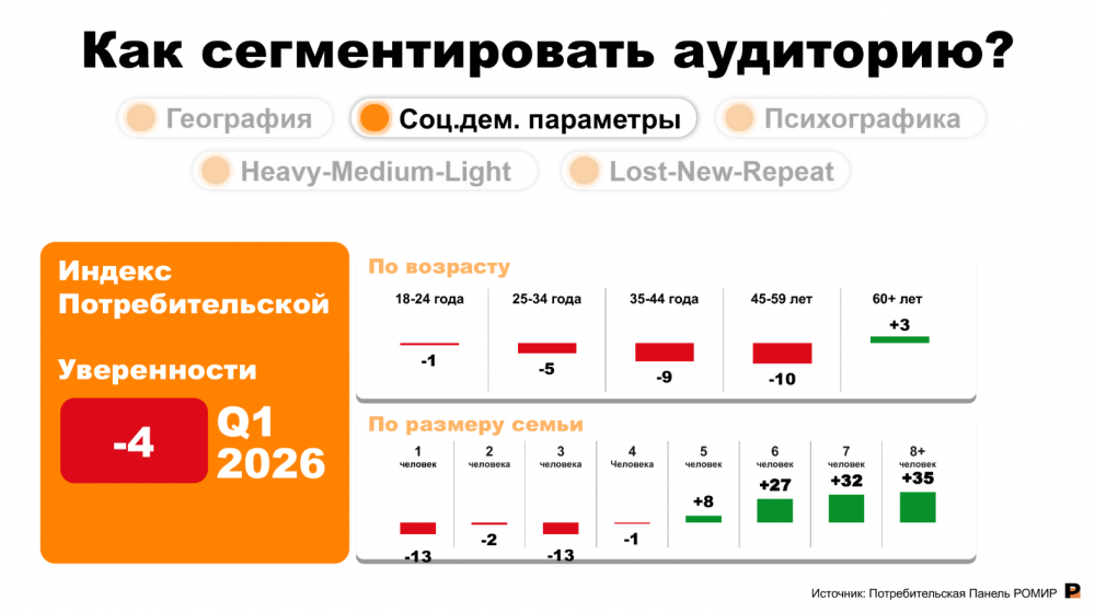 «Ромир»: 31% населения стали покупать на 10% меньше в штуках в 2026 году