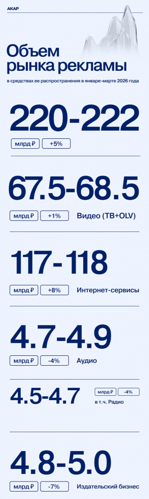 Российский рекламный рынок в I квартале 2026 года вырос на 5%. Исследование АКАР