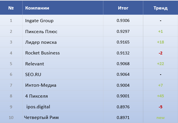 SEOnews подвел итоги масштабного рейтинга «SEO глазами клиентов 2026»