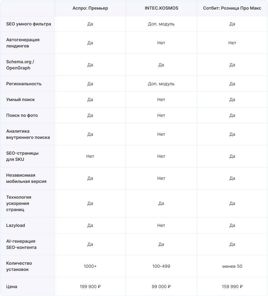 Сравниваем SEO-функционал готовых решений на 1С-Битрикс