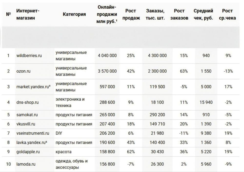 Wildberries, Ozon и &laquo;Яндекс Маркет&raquo; остались лидерами рейтинга Data Insight
