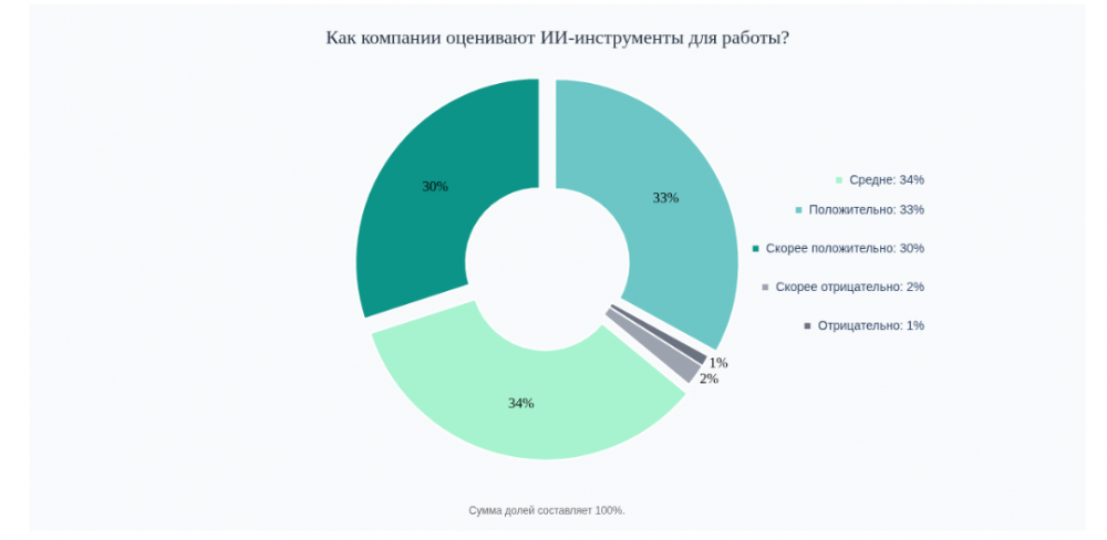 63% работодателей и сотрудников положительно относятся к применению ИИ в работе — исследование