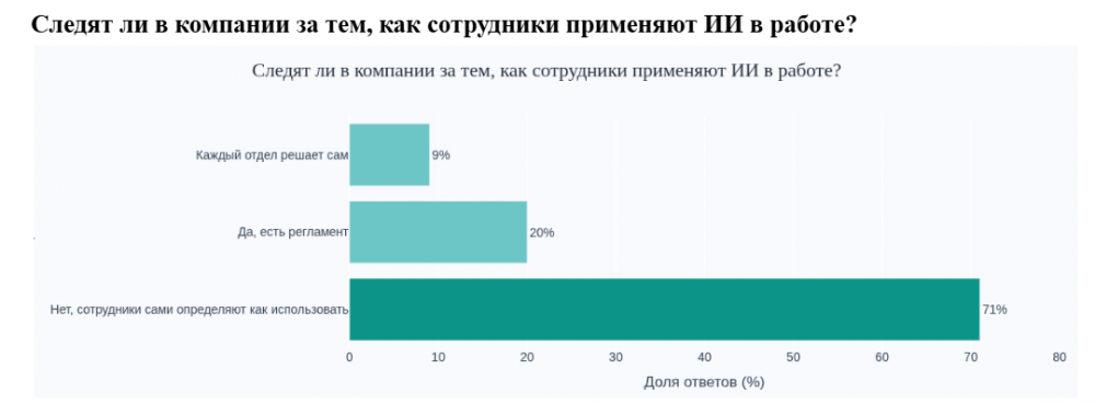 63% работодателей и сотрудников положительно относятся к применению ИИ в работе — исследование