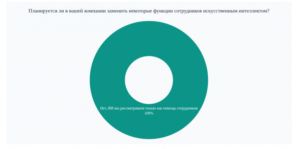 63% работодателей и сотрудников положительно относятся к применению ИИ в работе — исследование